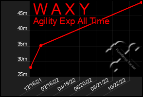 Total Graph of W A X Y