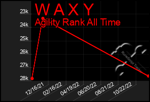 Total Graph of W A X Y