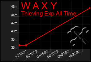 Total Graph of W A X Y