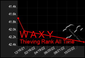 Total Graph of W A X Y