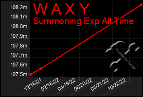 Total Graph of W A X Y