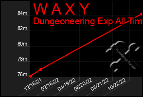 Total Graph of W A X Y