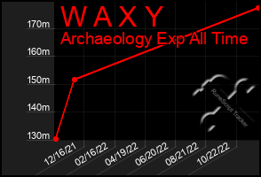 Total Graph of W A X Y