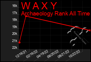 Total Graph of W A X Y