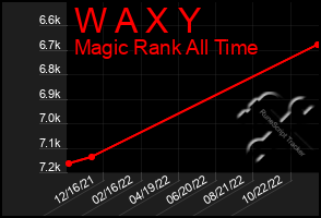 Total Graph of W A X Y