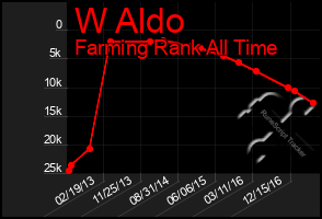 Total Graph of W Aldo