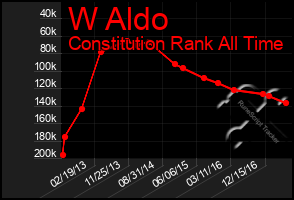 Total Graph of W Aldo