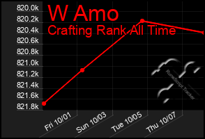 Total Graph of W Amo