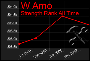 Total Graph of W Amo