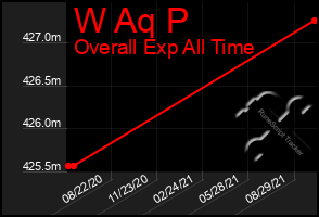 Total Graph of W Aq P