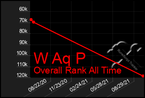 Total Graph of W Aq P