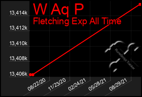 Total Graph of W Aq P