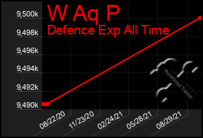 Total Graph of W Aq P