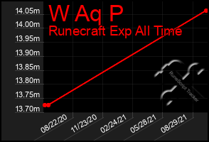 Total Graph of W Aq P