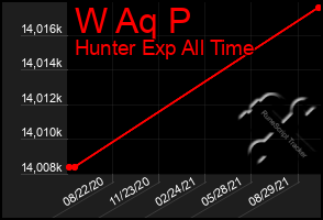 Total Graph of W Aq P