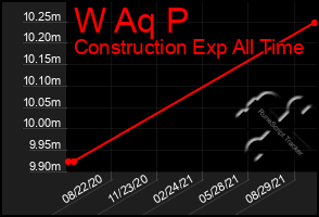Total Graph of W Aq P