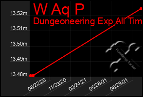 Total Graph of W Aq P