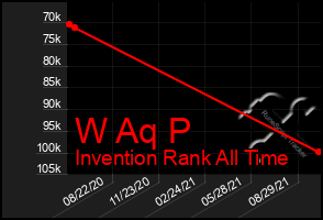 Total Graph of W Aq P