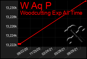 Total Graph of W Aq P