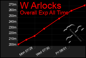 Total Graph of W Arlocks