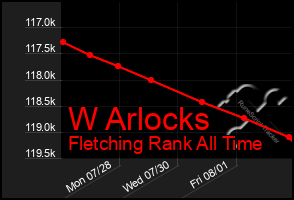 Total Graph of W Arlocks