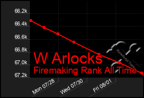 Total Graph of W Arlocks