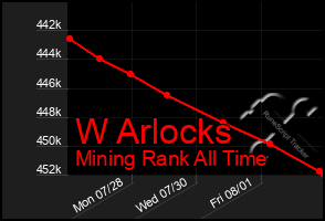 Total Graph of W Arlocks