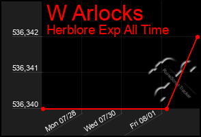 Total Graph of W Arlocks