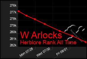 Total Graph of W Arlocks