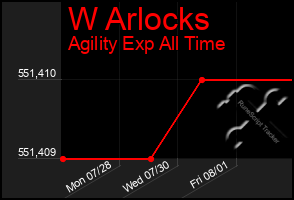 Total Graph of W Arlocks