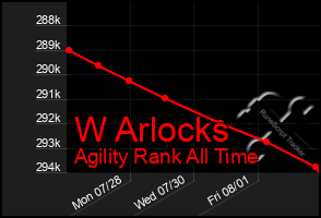 Total Graph of W Arlocks