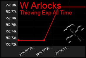 Total Graph of W Arlocks