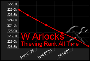 Total Graph of W Arlocks