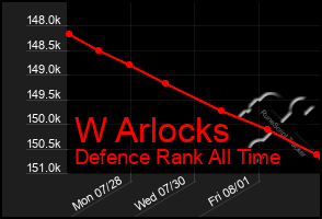 Total Graph of W Arlocks