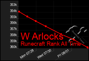 Total Graph of W Arlocks