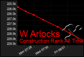 Total Graph of W Arlocks