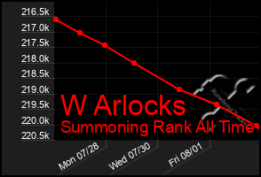 Total Graph of W Arlocks