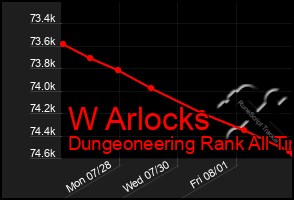 Total Graph of W Arlocks