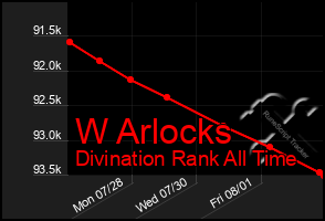 Total Graph of W Arlocks