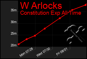 Total Graph of W Arlocks