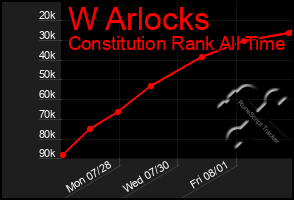 Total Graph of W Arlocks