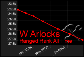 Total Graph of W Arlocks