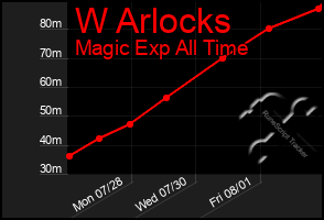 Total Graph of W Arlocks