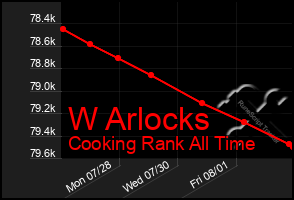 Total Graph of W Arlocks