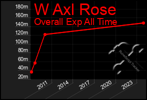 Total Graph of W Axl Rose