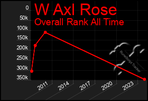 Total Graph of W Axl Rose