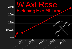 Total Graph of W Axl Rose