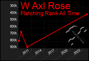 Total Graph of W Axl Rose