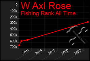 Total Graph of W Axl Rose