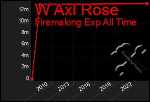 Total Graph of W Axl Rose